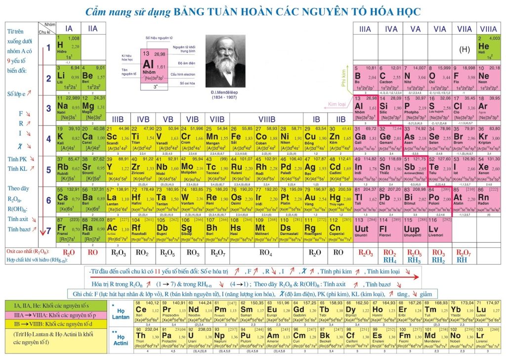 Bảng tuần hoàn nguyên tố hóa học - Hoc2K.VN