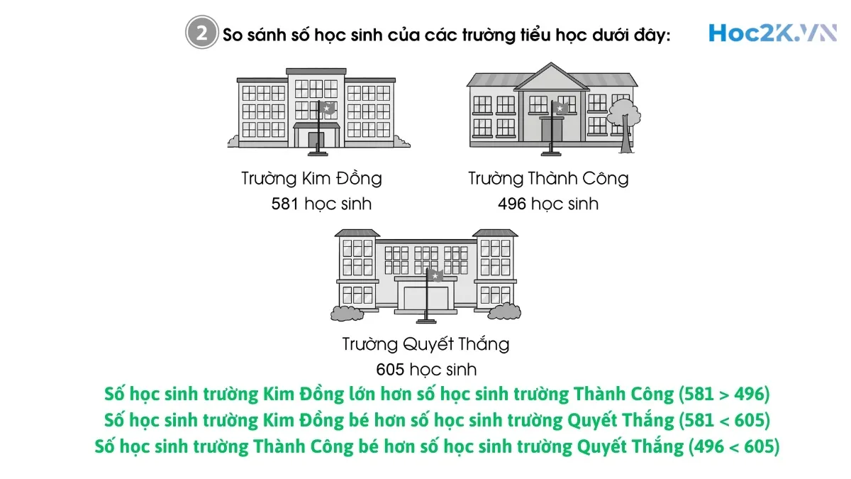 Bài 76: So sánh các số có ba chữ số - Hình 4 Bài 76: So sánh các số có ba chữ số - Hình 4