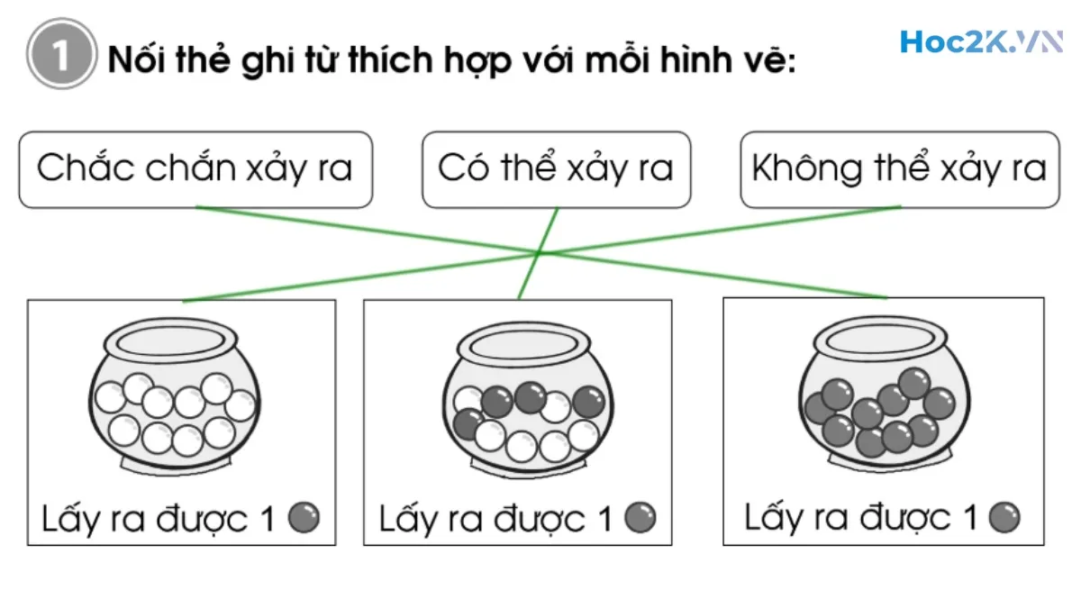Bài 92: Chắc chắn - Có thể - Không thể - Hình 2 Bài 92: Chắc chắn - Có thể - Không thể - Hình 2