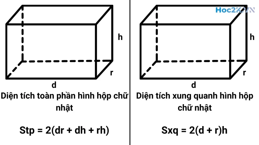 Công thức tính diện tích xung quanh và toàn phần hình hộp chữ nhật